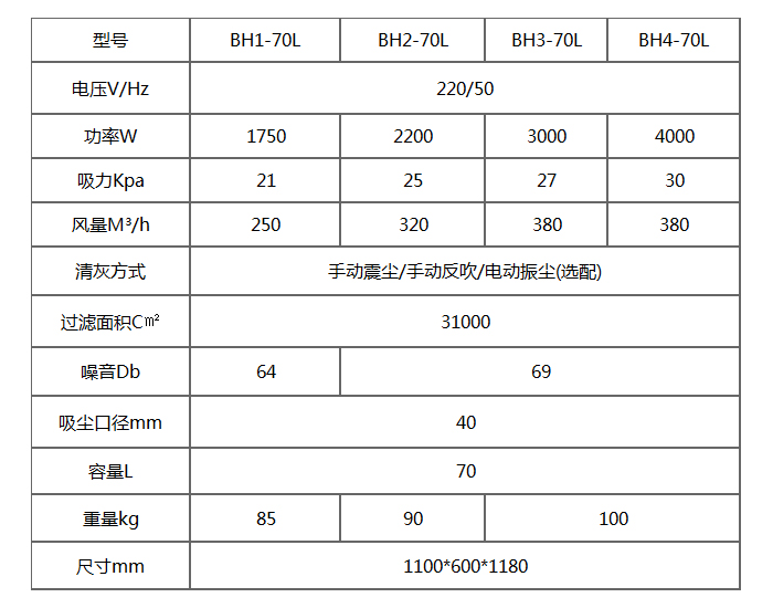 BH-70L单相工业吸尘器产品参数表